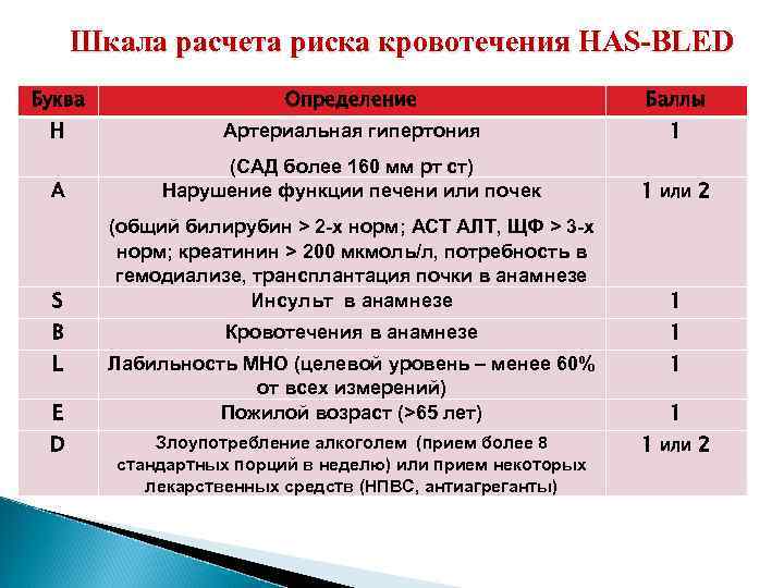 Шкала расчета риска кровотечения HAS-BLED Буква Определение Баллы H Артериальная гипертония 1 A (САД