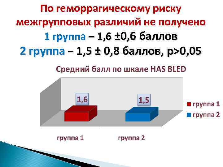 По геморрагическому риску межгрупповых различий не получено 1 группа – 1, 6 ± 0,
