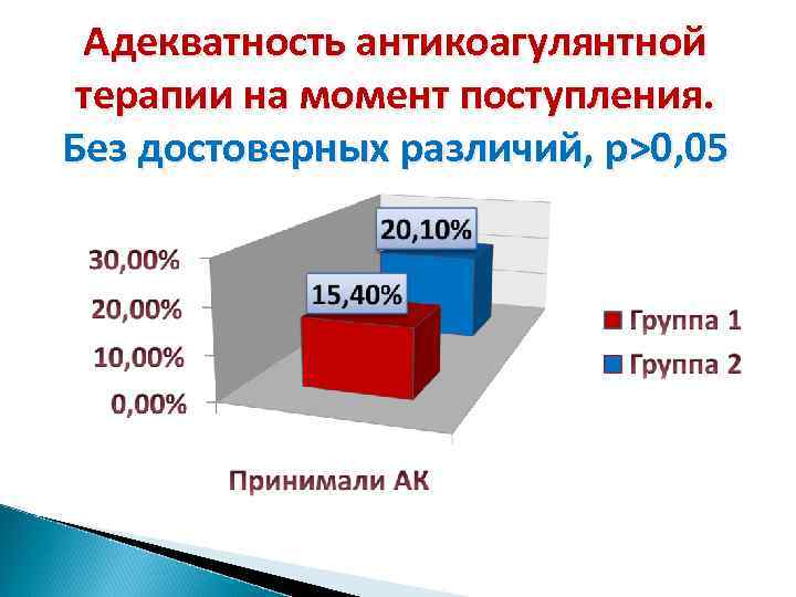 Адекватность антикоагулянтной терапии на момент поступления. Без достоверных различий, p>0, 05 