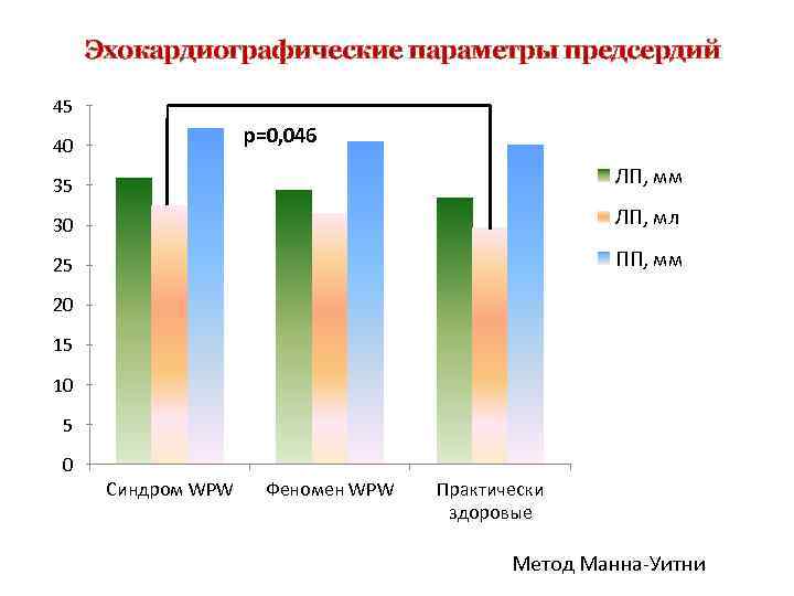 Эхокардиографические параметры предсердий 45 p=0, 046 40 35 ЛП, мм 30 ЛП, мл 25