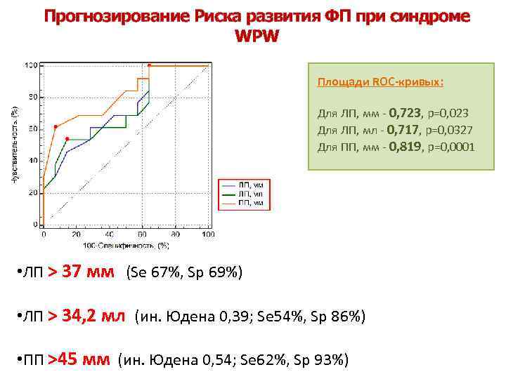 Прогнозирование Риска развития ФП при синдроме WPW Площади ROC-кривых: Для ЛП, мм - 0,