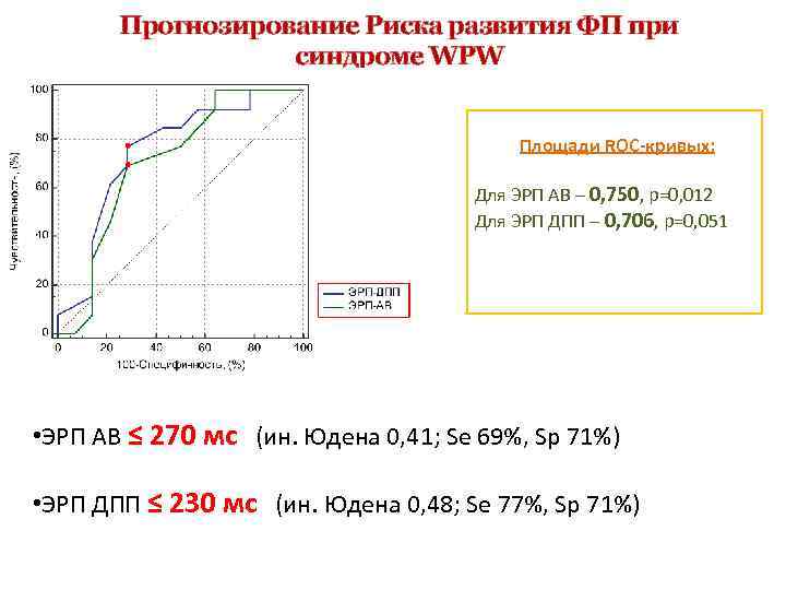 Прогнозирование Риска развития ФП при синдроме WPW Площади ROC-кривых: Для ЭРП АВ – 0,