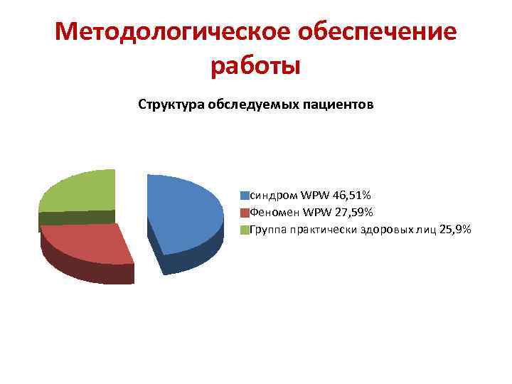 Методологическое обеспечение работы Структура обследуемых пациентов синдром WPW 46, 51% Феномен WPW 27, 59%