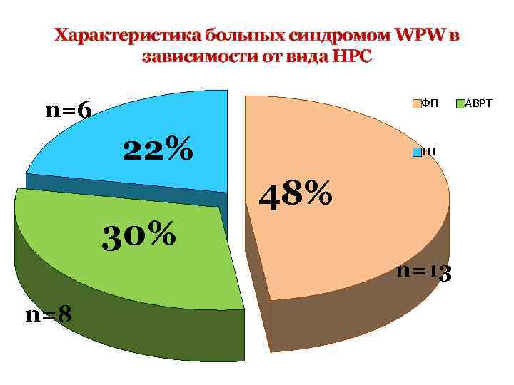 Характеристика больных синдромом WPW в зависимости от вида НРС ФП n=6 22% ТП 48%