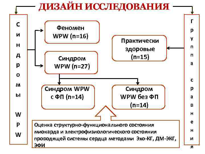 ДИЗАЙН ИССЛЕДОВАНИЯ С и н д р о м ы W P W Феномен