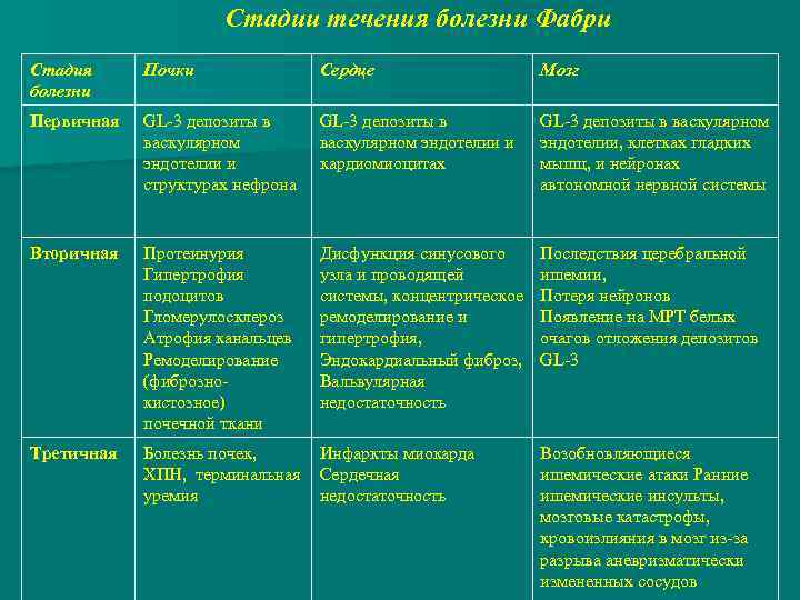 Стадии течения болезни Фабри Стадия болезни Почки Сердце Мозг Первичная GL-3 депозиты в васкулярном