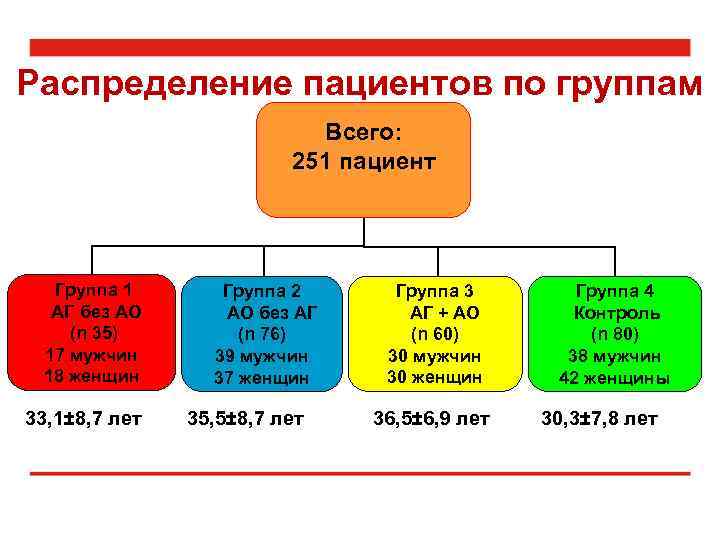 Распределение пациентов по группам Всего: 251 пациент Группа 1 АГ без АО (n 35)