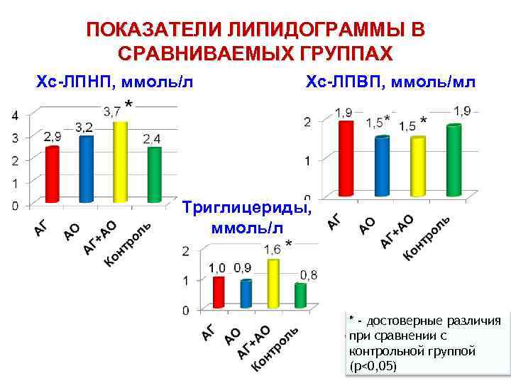 ПОКАЗАТЕЛИ ЛИПИДОГРАММЫ В СРАВНИВАЕМЫХ ГРУППАХ Хс-ЛПНП, ммоль/л Хс-ЛПВП, ммоль/мл Триглицериды, ммоль/л * - достоверные