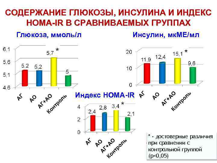 СОДЕРЖАНИЕ ГЛЮКОЗЫ, ИНСУЛИНА И ИНДЕКС HOMA-IR В СРАВНИВАЕМЫХ ГРУППАХ Глюкоза, ммоль/л Инсулин, мк. МЕ/мл