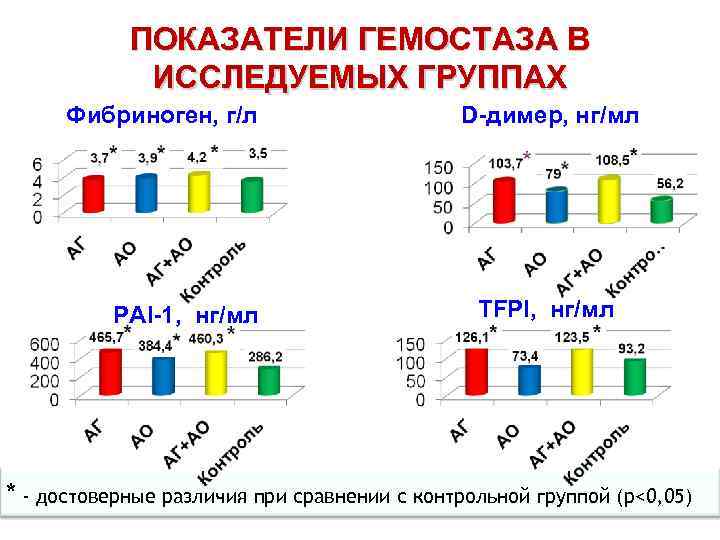 ПОКАЗАТЕЛИ ГЕМОСТАЗА В ИССЛЕДУЕМЫХ ГРУППАХ Фибриноген, г/л PAI-1, нг/мл D-димер, нг/мл TFPI, нг/мл *
