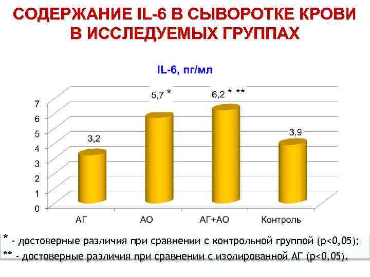CОДЕРЖАНИЕ IL-6 В СЫВОРОТКЕ КРОВИ В ИССЛЕДУЕМЫХ ГРУППАХ * - достоверные различия при сравнении