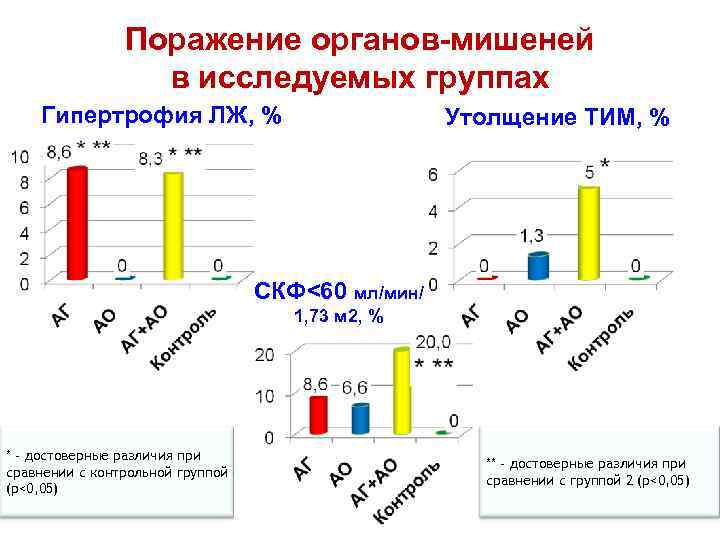Поражение органов-мишеней в исследуемых группах Гипертрофия ЛЖ, % Утолщение ТИМ, % СКФ<60 мл/мин/ 1,