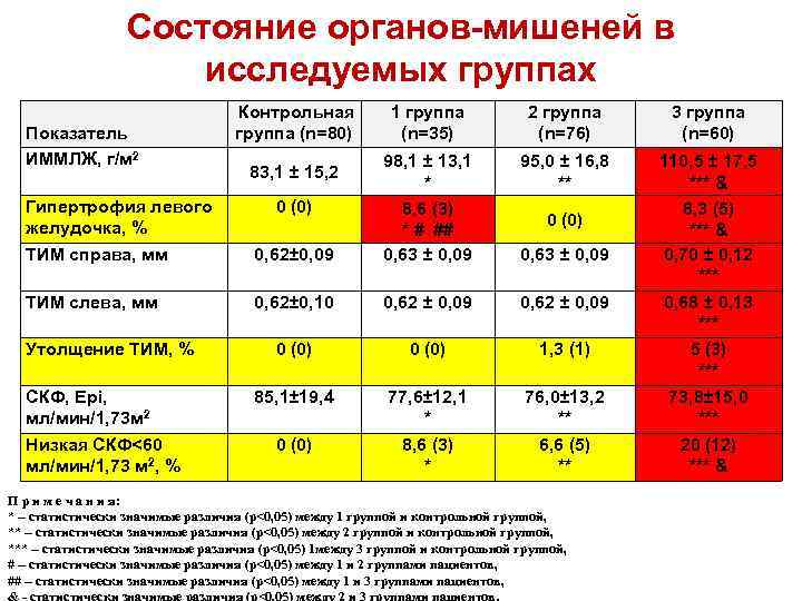 Состояние органов-мишеней в исследуемых группах Показатель ИММЛЖ, г/м 2 Контрольная группа (n=80) 1 группа