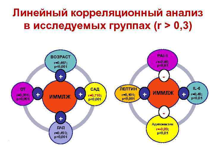 Линейный корреляционный анализ в исследуемых группах (r > 0, 3) ВОЗРАСТ PAI-1 r=0, 467;