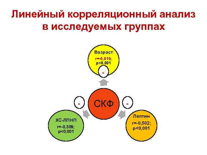 Линейный корреляционный анализ в исследуемых группах Возраст r=-0, 610; p<0, 001 - ХС-ЛПНП r=-0,