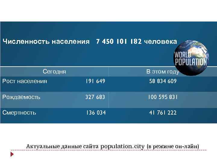 Численность населения 7 450 101 182 человека Сегодня В этом году Рост населения 191