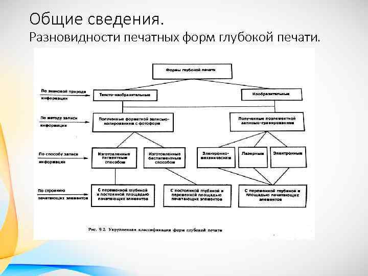 Общие сведения. Разновидности печатных форм глубокой печати. 