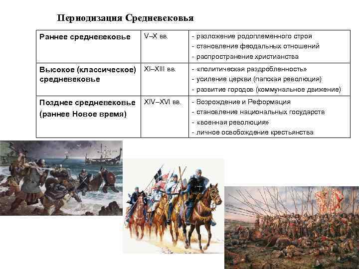 Периодизация Средневековья Раннее средневековье V–X вв. Высокое (классическое) XI–XIII вв. средневековье Позднее средневековье (раннее
