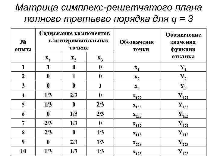 Симплекс центроидный план