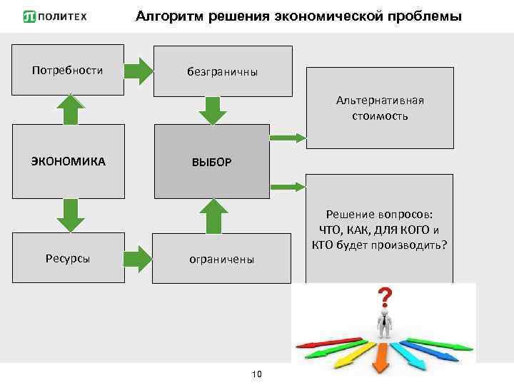 Алгоритм решения экономической проблемы Потребности безграничны Альтернативная стоимость ЭКОНОМИКА Ресурсы ВЫБОР ограничены 10 Решение