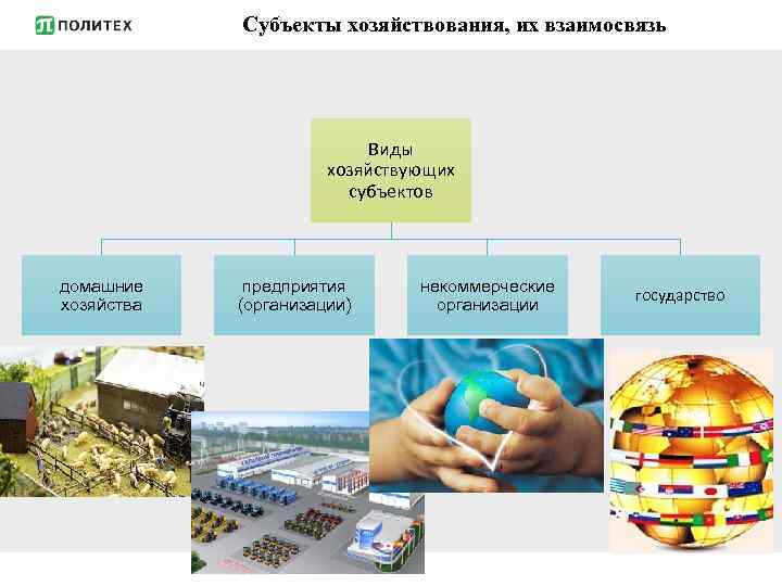 Субъекты хозяйствования, их взаимосвязь Виды хозяйствующих субъектов домашние хозяйства предприятия (организации) некоммерческие организации 12