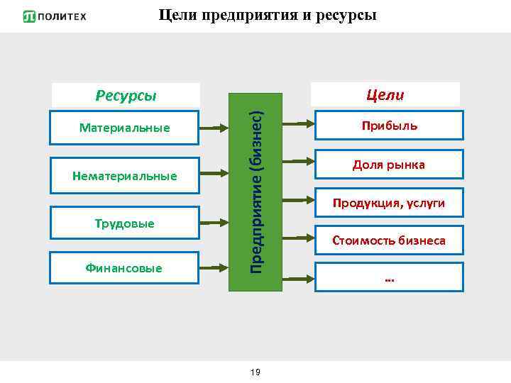 Цели предприятия и ресурсы Цели Материальные Нематериальные Трудовые Финансовые Предприятие (бизнес) Ресурсы 19 Прибыль