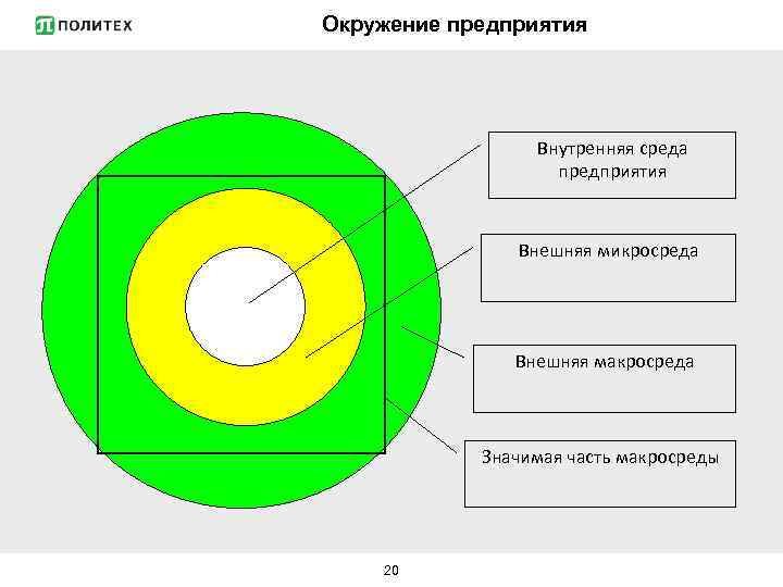 Окружение предприятия Внутренняя среда предприятия Внешняя микросреда Внешняя макросреда Значимая часть макросреды 20 