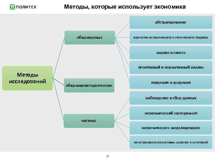 Методы, которые использует экономика абстрагирование общенаучные единство исторического и логического подхода анализ и синтез