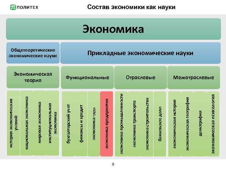 8 экономическая психология демография экономическая география Отраслевые экономическая история банковское дело экономика строительства Функциональные