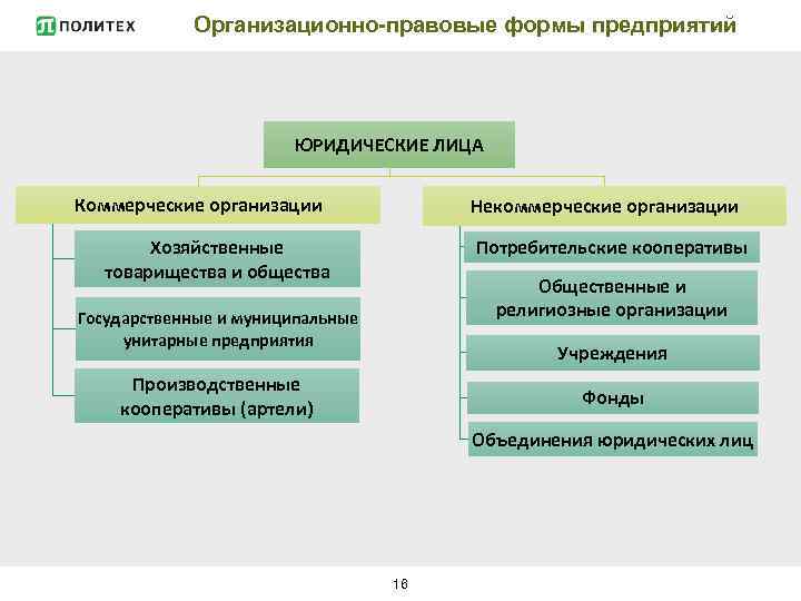 Организационно-правовые формы предприятий ЮРИДИЧЕСКИЕ ЛИЦА Коммерческие организации Некоммерческие организации Хозяйственные товарищества и общества Потребительские