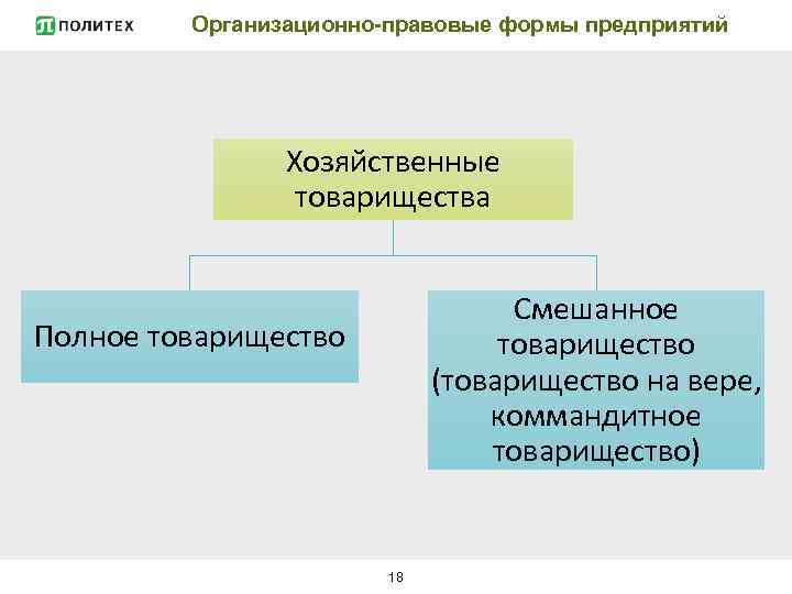 Организационно-правовые формы предприятий Хозяйственные товарищества Смешанное товарищество (товарищество на вере, коммандитное товарищество) Полное товарищество