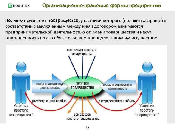 Организационно-правовые формы предприятий Полным признается товарищество, участники которого (полные товарищи) в соответствии с заключенным