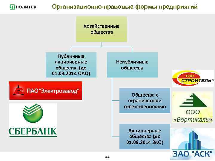 Организационно-правовые формы предприятий Хозяйственные общества Публичные акционерные общества (до 01. 09. 2014 ОАО) Непубличные