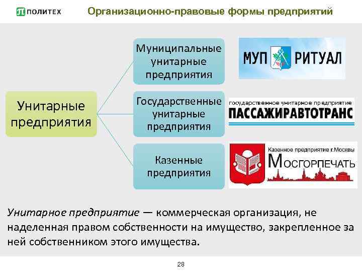 Организационно-правовые формы предприятий Муниципальные унитарные предприятия Унитарные предприятия Государственные унитарные предприятия Казенные предприятия Унитарное