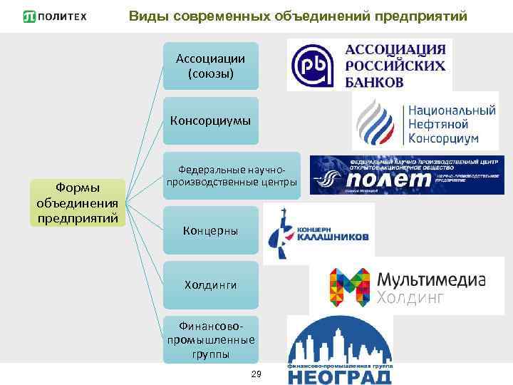 Виды современных объединений предприятий Ассоциации (союзы) Консорциумы Формы объединения предприятий Федеральные научнопроизводственные центры Концерны