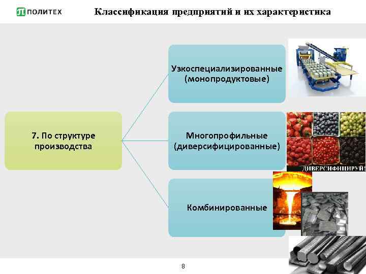 Классификация предприятий и их характеристика Узкоспециализированные (монопродуктовые) 7. По структуре производства Многопрофильные (диверсифицированные) Комбинированные