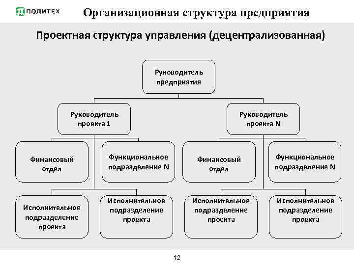 Знакомство Со Структурой Проектной Организации