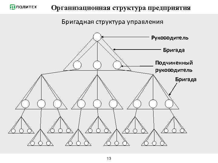 Бригадная структура управления схема