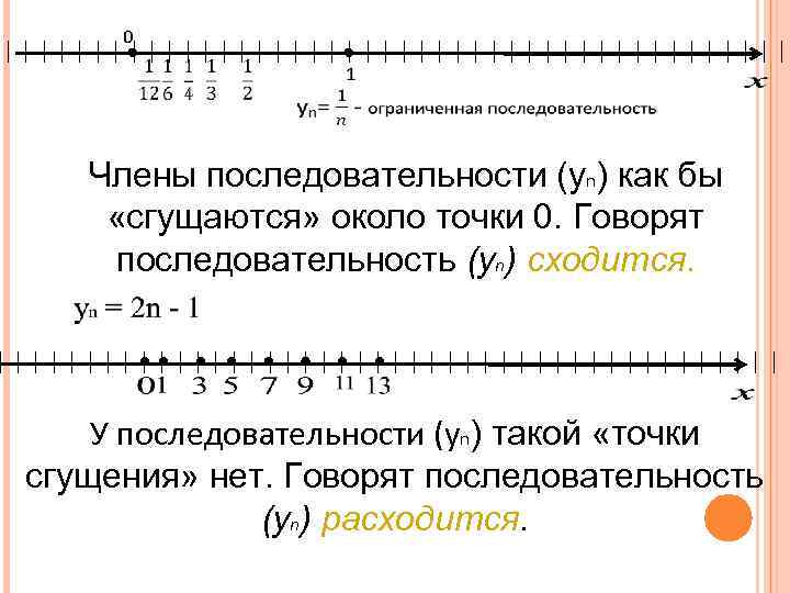  Члены последовательности (уn) как бы «сгущаются» около точки 0. Говорят последовательность (уn) сходится.