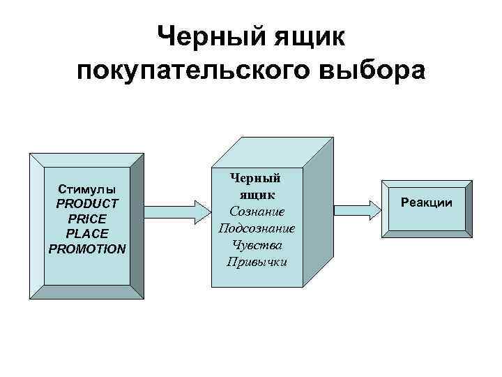 Черный ящик покупательского выбора Стимулы PRODUCT PRICE PLACE PROMOTION Черный ящик Сознание Подсознание Чувства