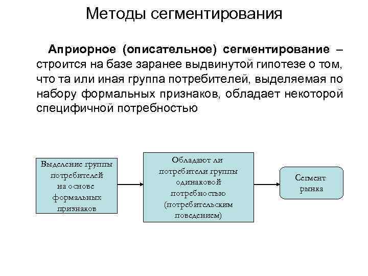 Методы сегментирования Априорное (описательное) сегментирование – строится на базе заранее выдвинутой гипотезе о том,
