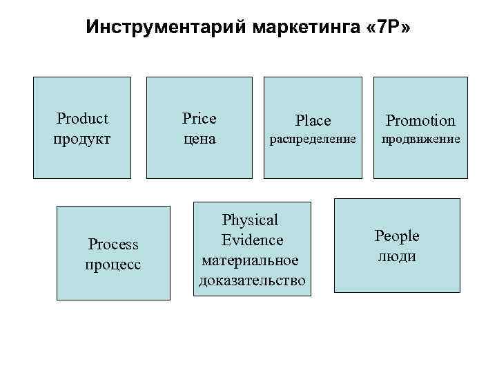 Инструментарий маркетинга « 7 Р» Produсt продукт Process процесс Price цена Place Promotion распределение