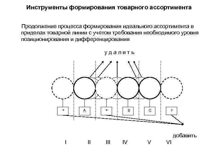 Инструменты формирования товарного ассортимента Продолжение процесса формирования идеального ассортимента в приделах товарной линии с