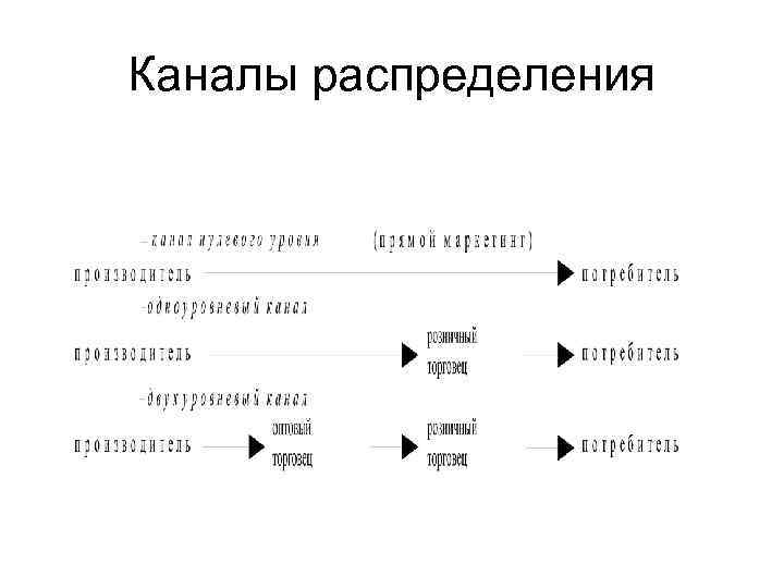 Каналы распределения 