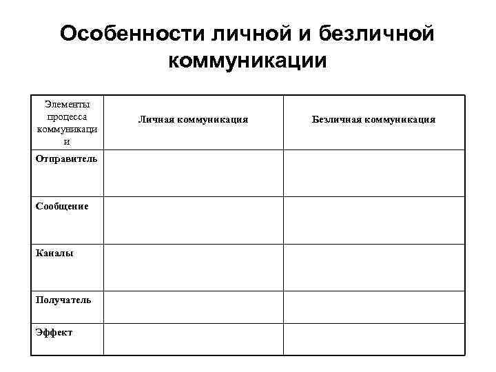 Особенности личной и безличной коммуникации Элементы процесса коммуникаци и Отправитель Сообщение Каналы Получатель Эффект