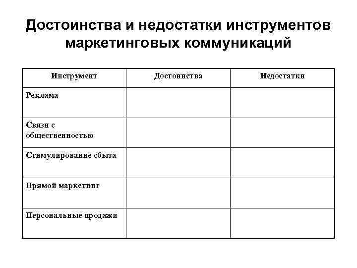 Достоинства и недостатки инструментов маркетинговых коммуникаций Инструмент Реклама Связи с общественностью Стимулирование сбыта Прямой