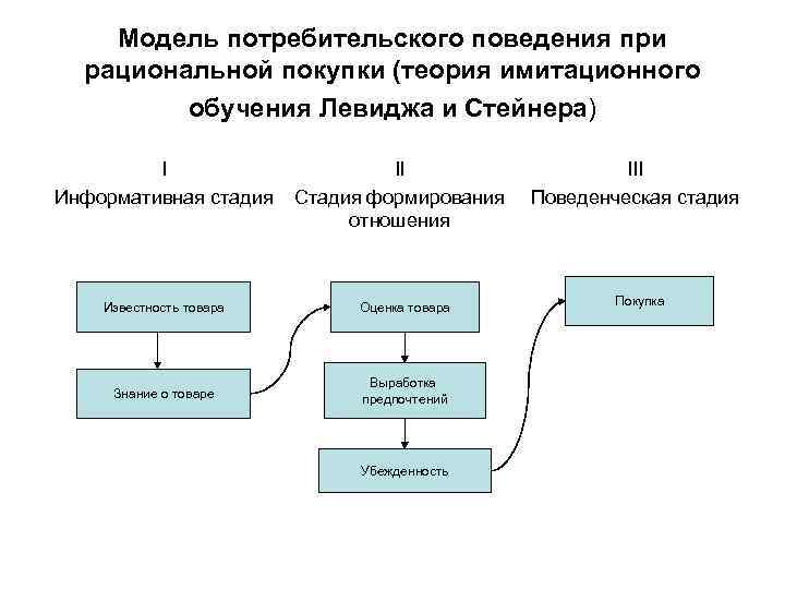 Модель потребительского поведения при рациональной покупки (теория имитационного обучения Левиджа и Стейнера) I Информативная
