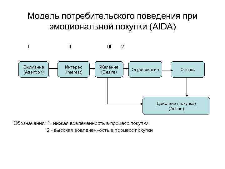 Модель потребительского поведения при эмоциональной покупки (AIDA) I III 2 Внимание (Attention) Интерес (Interest)