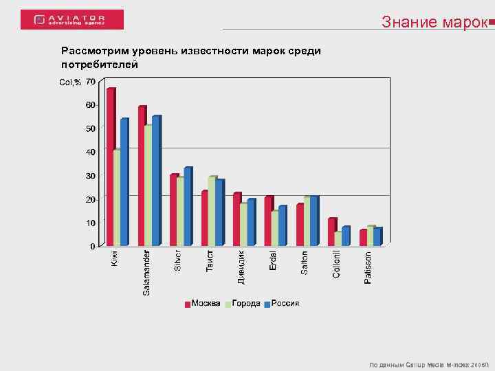 Знание марок Рассмотрим уровень известности марок среди потребителей По данным Gallup Media M-Index 2006/1