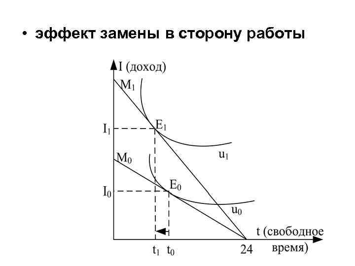  • эффект замены в сторону работы 
